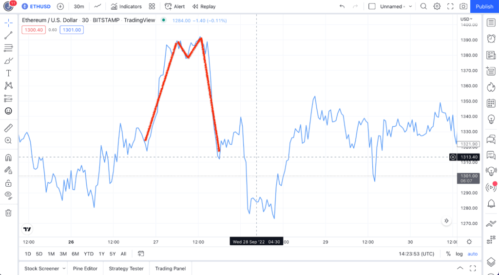 Bollinger Bands Strategies & How to Use Them in Crypto Trading M pattern 1024x564 - Bollinger Bands Strategies & How to Use Them in Crypto Trading