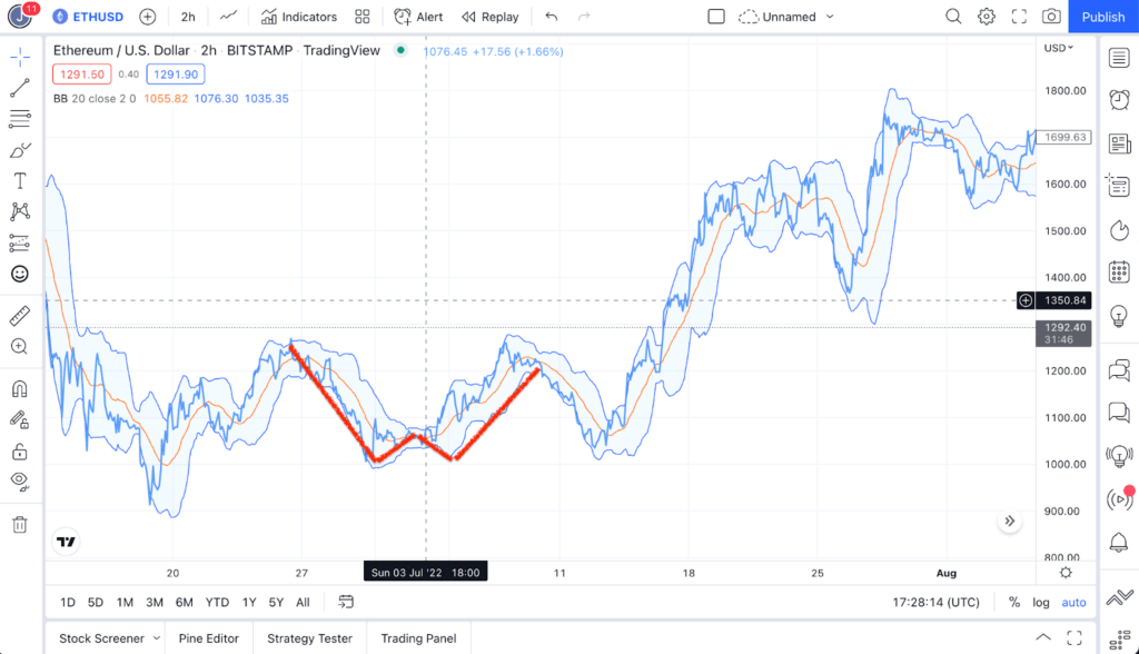Bollinger Bands Strategies & How to Use Them in Crypto Trading W pattern 1024x588 - Bollinger Bands Strategies & How to Use Them in Crypto Trading