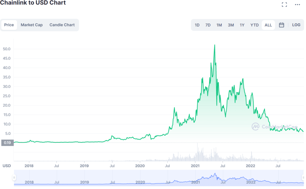 Chainlink Price Prediction Forecast For 2023 2025 2030