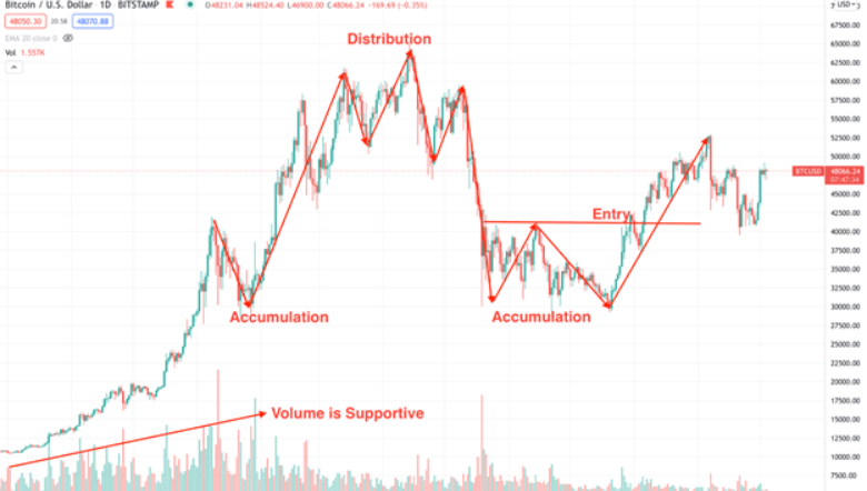 Integrating Dow Theory in Crypto Trading: A Paradigm Shift for Enhanced Decision-Making distribution - Integrating Dow Theory in Crypto Trading: A Paradigm Shift for Enhanced Decision-Making