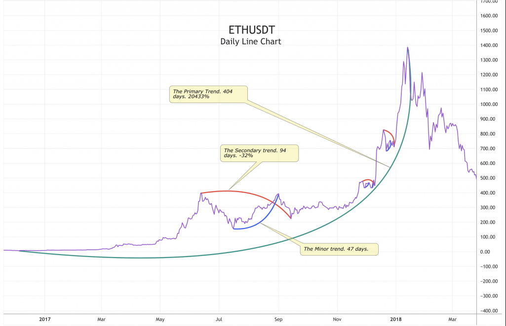 Integrating Dow Theory in Crypto Trading: A Paradigm Shift for Enhanced Decision-Making minor trends - Integrating Dow Theory in Crypto Trading: A Paradigm Shift for Enhanced Decision-Making