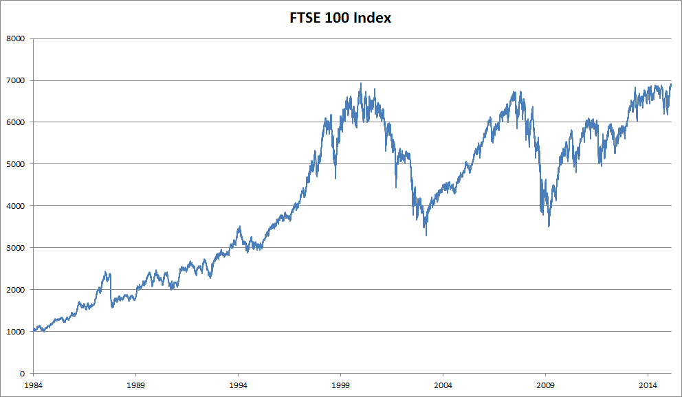 What are Crypto Index Funds in 2023? FTSE 100 index chart since 1984 - What are Crypto Index Funds in 2023?