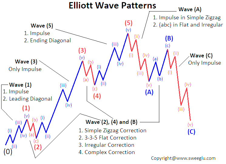 What is Elliott Wave Theory — TradeSanta