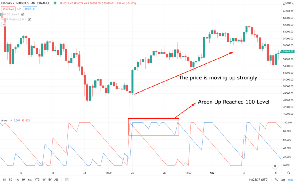 Aroon Indicator Explained: Spotting Early Trends in Crypto unnamed 1 1024x638 - Aroon Indicator Explained: Spotting Early Trends in Crypto