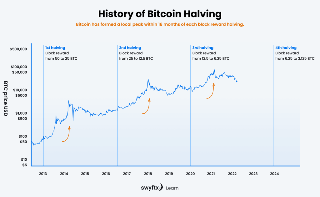 Halving Bitcoina 1024x631 - <strong>Maksymalizuj swoje zyski: jak przygotować się na halving Bitcoina w 2024 r., analizując potencjalny wzrost rynku po głównym wydarzeniu kryptowalutowym</strong>