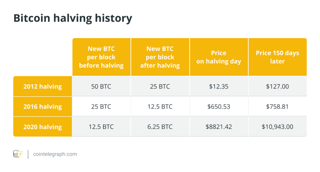 cena bitcoina 1024x552 - <strong>Maksymalizuj swoje zyski: jak przygotować się na halving Bitcoina w 2024 r., analizując potencjalny wzrost rynku po głównym wydarzeniu kryptograficznym</strong>