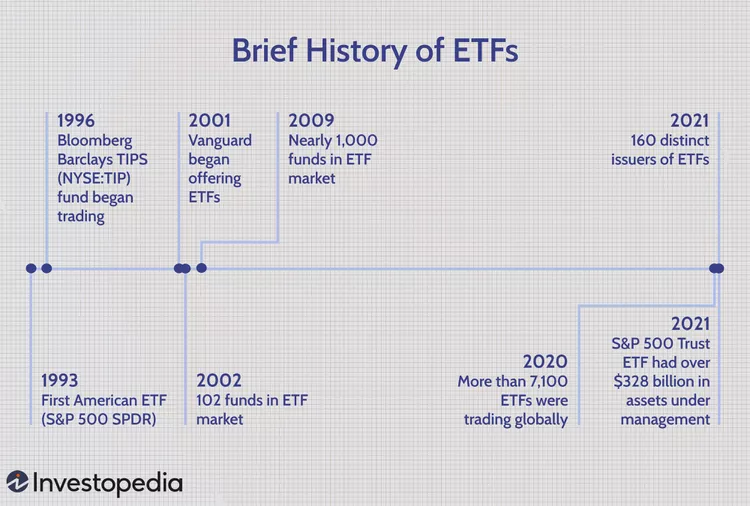 What is an ETF? Guide to Exchange Traded Funds dotdash brief history exchange traded funds Final 8a64fa7f1c8541e4a26a304f28e908bd - What is an ETF? Guide to Exchange Traded Funds