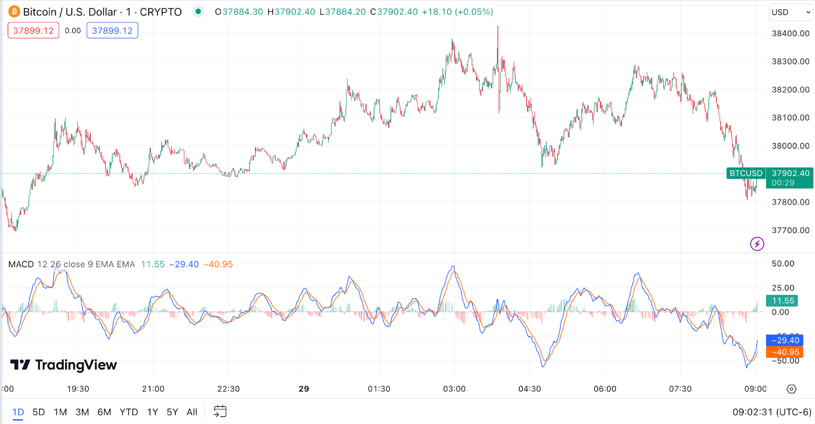 Cryptocurrency Indicators For Trading Bots: Bollinger Signal And Other