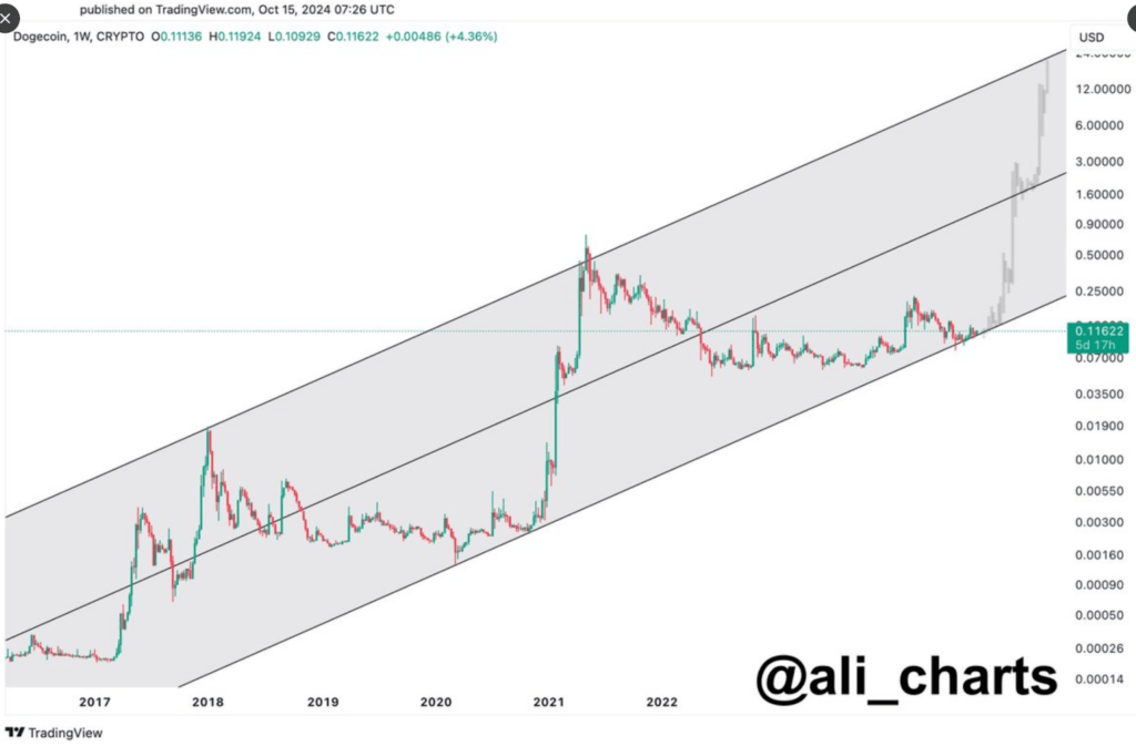 Coins to Watch This Week: DOGE, LTC, and TIA ali doge 1024x673 - Coins to Watch This Week: DOGE, LTC, and TIA