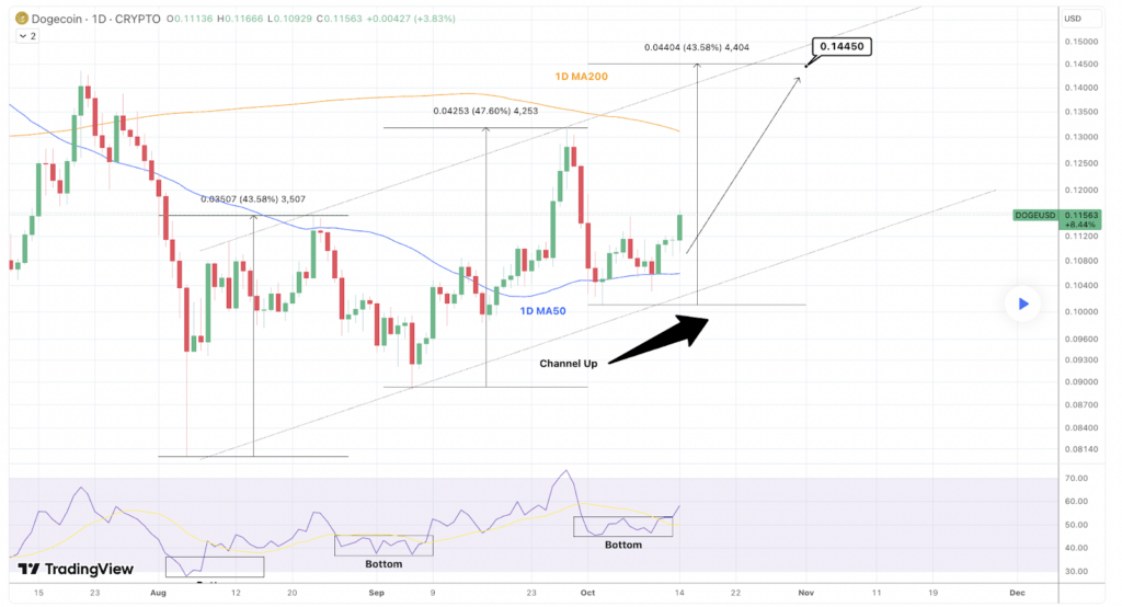 Coins to Watch This Week: DOGE, LTC, and TIA doge tradingview 1024x554 - Coins to Watch This Week: DOGE, LTC, and TIA