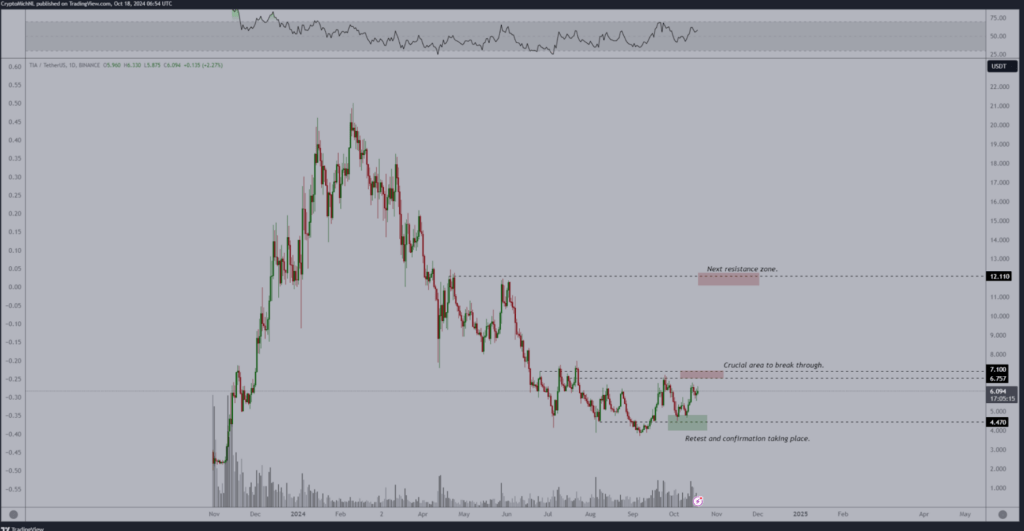 Coins to Watch This Week: DOGE, LTC, and TIA tia michael 1024x531 - Coins to Watch This Week: DOGE, LTC, and TIA