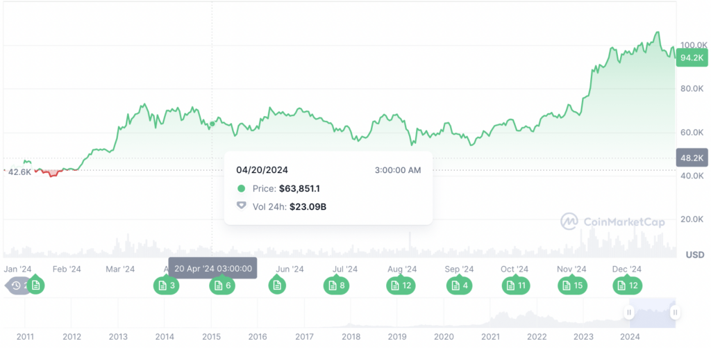 btc price 1024x501 - What shaped crypto in 2024? Year in review