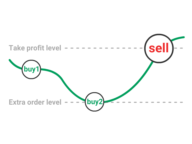 dca bot for trading on hitbtc