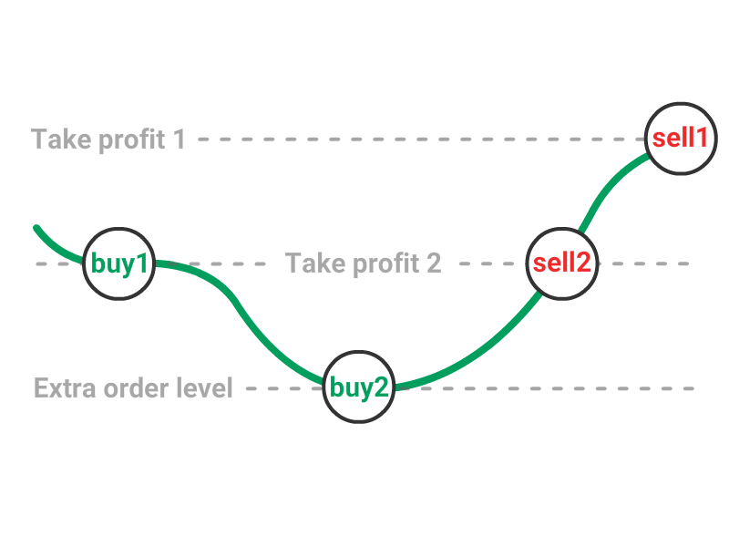 dogecoin trading bot